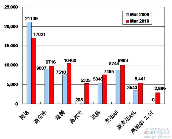 2010年3月前十车企产品销量图—No.3一汽大众