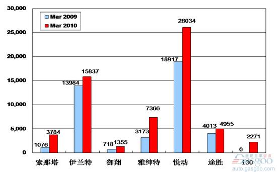 2010年 北京现代 销量