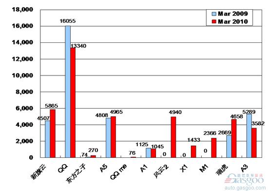 2010年 奇瑞汽车 销量