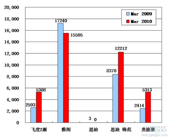 2010年 广汽本田 销量