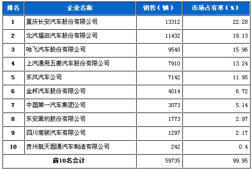 微型 货车 销量