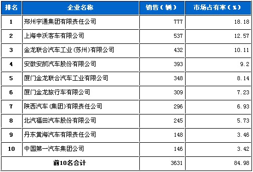 大型 客车 销售前十统计