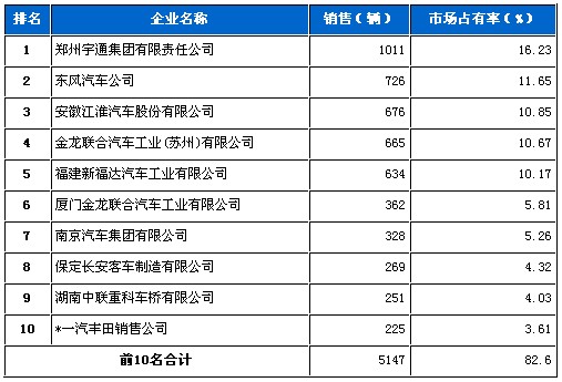 中型 客车 销量