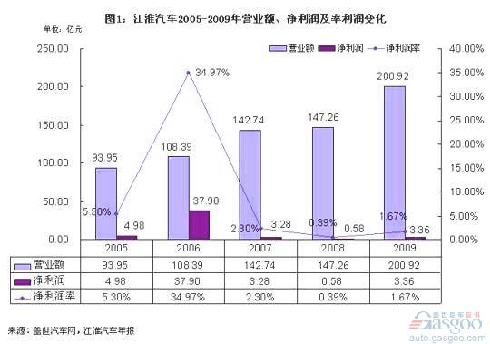 净利润 江淮 福田