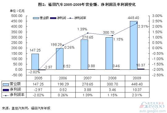 净利润 江淮 福田