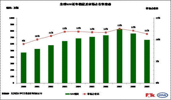 市场份额从70%到20% 自主品牌SUV大败退