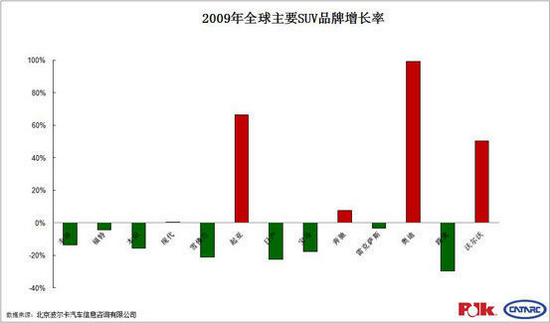 市场份额从70%到20% 自主品牌SUV大败退