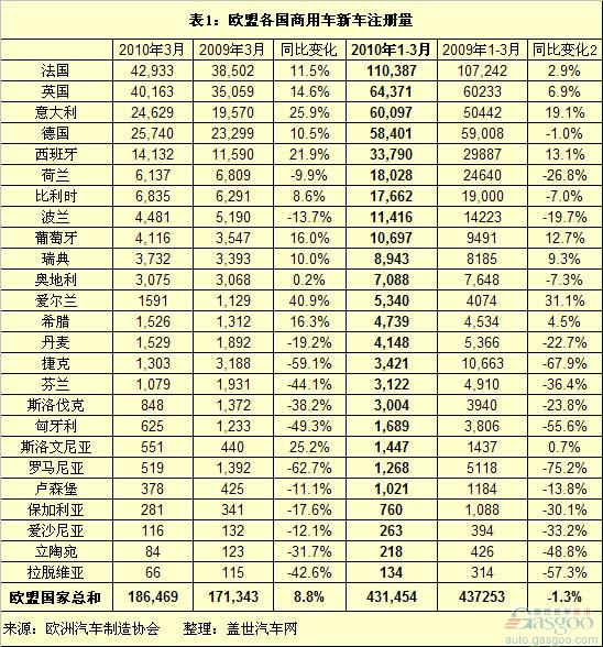 欧盟 商用车 法国