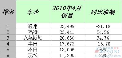 4月加拿大汽车销量增长4% 增速放缓