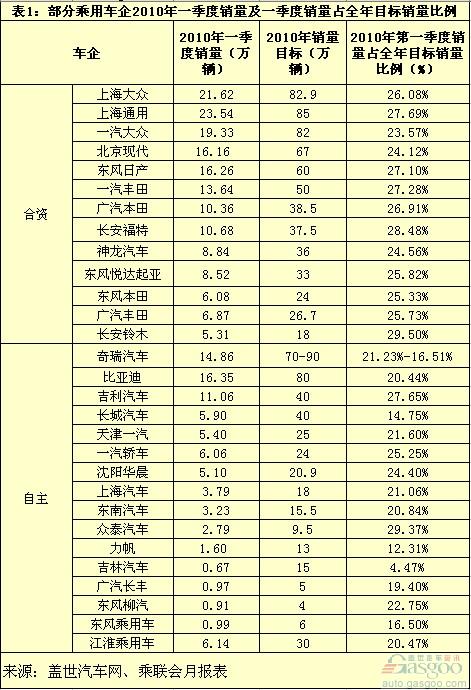 第一季度 销量
