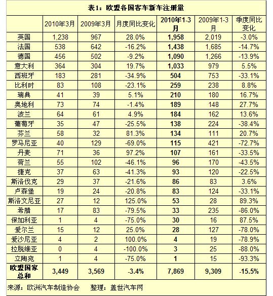 欧盟 客车 销量