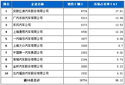 MPV 销量