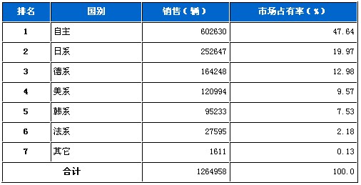 汽车 车系 销量