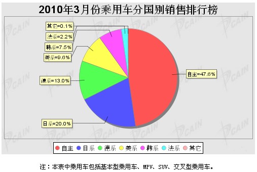 汽车 车系 销量