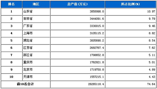 2010年3月份各地区汽车工业总产值Top10
