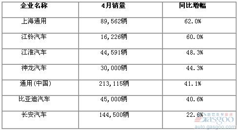 汽车 车企 销量