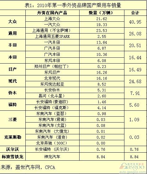 外资品牌 国产乘用车 销量