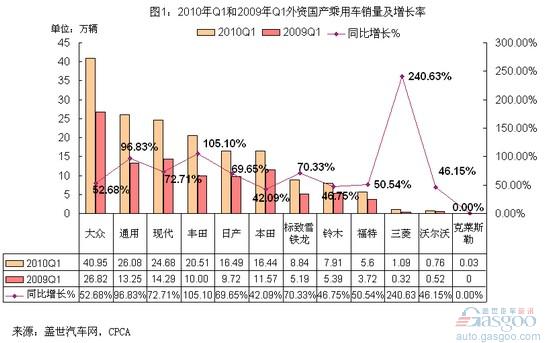 外资品牌 国产乘用车 销量