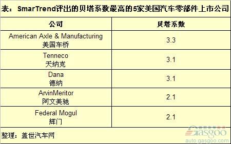 贝塔系数