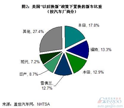 以旧换新 福特 自主品牌