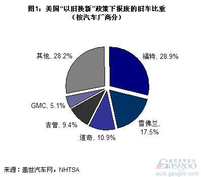 以旧换新 福特 自主品牌