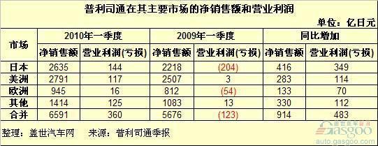 普利司通2010一季度在日美欧市场销售和利润增长率