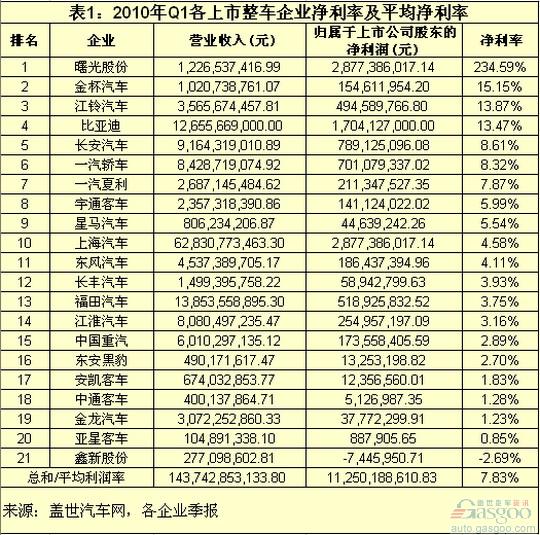 净利率  整车企业 盈利能力