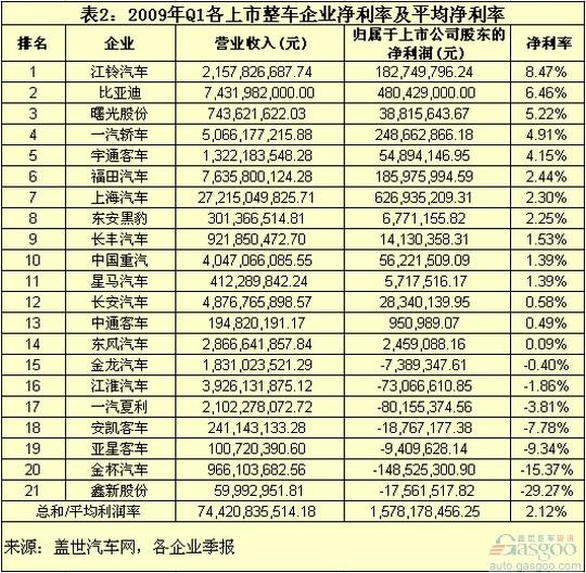 净利率  整车企业 盈利能力