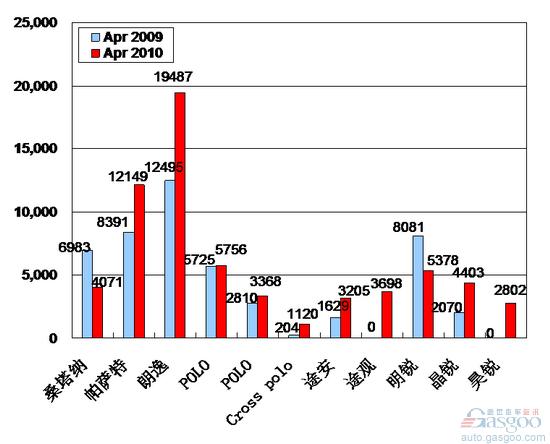2010年4月前十车企产品销量图—No.2上海大众