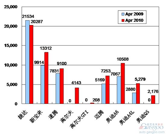 2010年4月前十车企产品销量图—No.3一汽大众