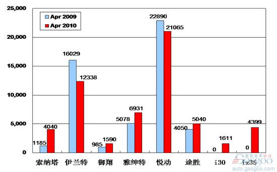 2010年4月前十车企产品销量图—No.4北京现代