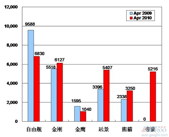 2010年4月前十车企产品销量图—No.10吉利汽车