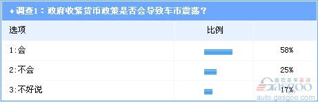 货币政策 房地产 车市