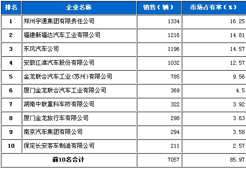 客车 销量