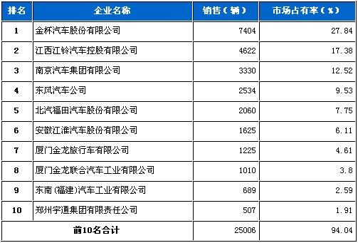 客车 销量