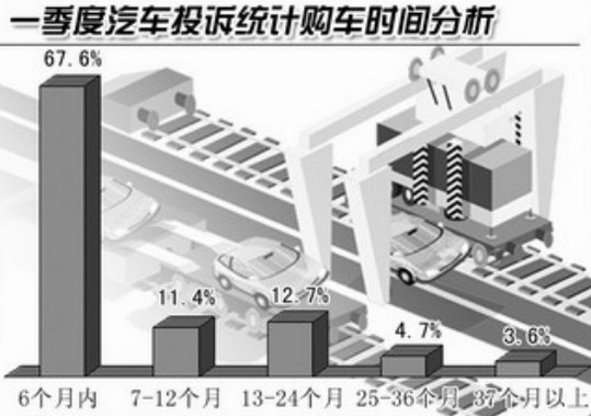 第一季度新车质量投诉增加需要关注