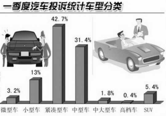 第一季度新车质量投诉增加需要关注