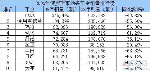 2009年俄罗斯市场各车企销量排行榜（表）