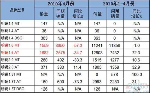 上海大众 斯柯达 销量,奥迪,保时捷