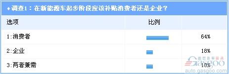 新能源汽车 补贴