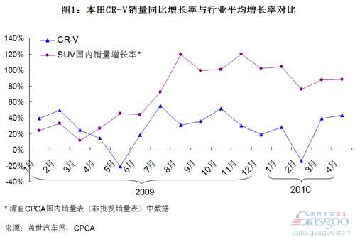 细分市场 本田 CR-V