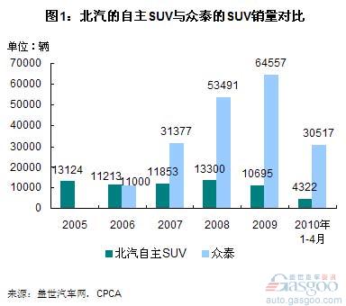 北汽 SUV 众泰