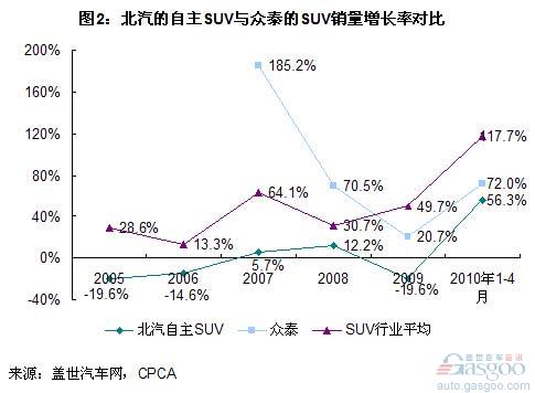 北汽 SUV 众泰