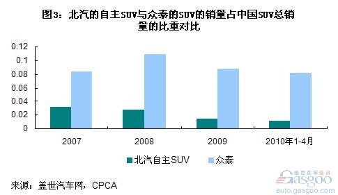 北汽 SUV 众泰