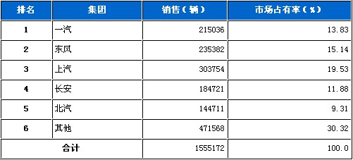 2010年 五大集团 市场占有率