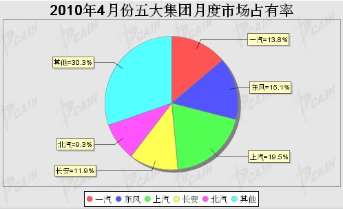2010年 五大集团 市场占有率