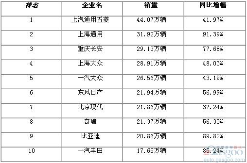 乘用车 销量 排名