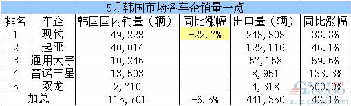 韩国 汽车 销量 现代 起亚