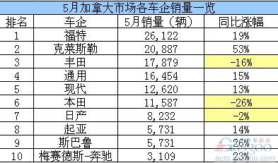 加拿大 销量 汽车