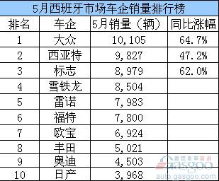 西班牙 汽车 销量